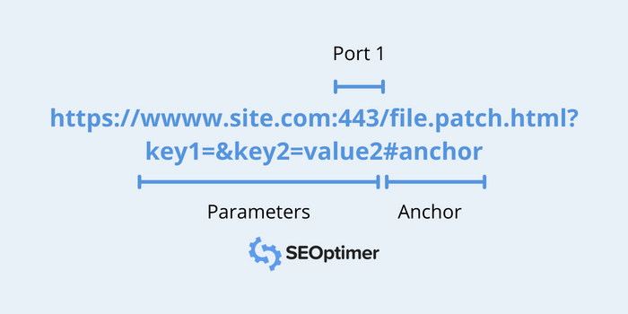 części adresu URL, które są pomijane