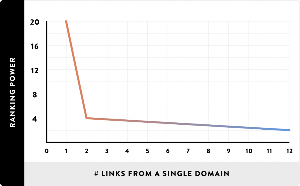 backlink web sayfası frekans değeri